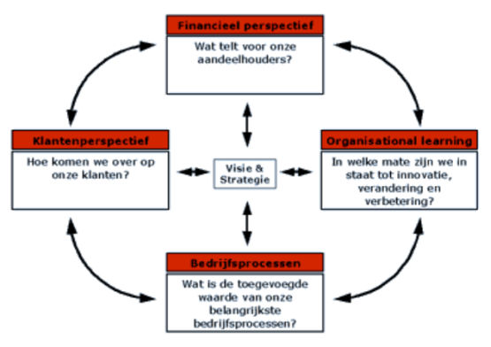 balanced scorecard bsc have